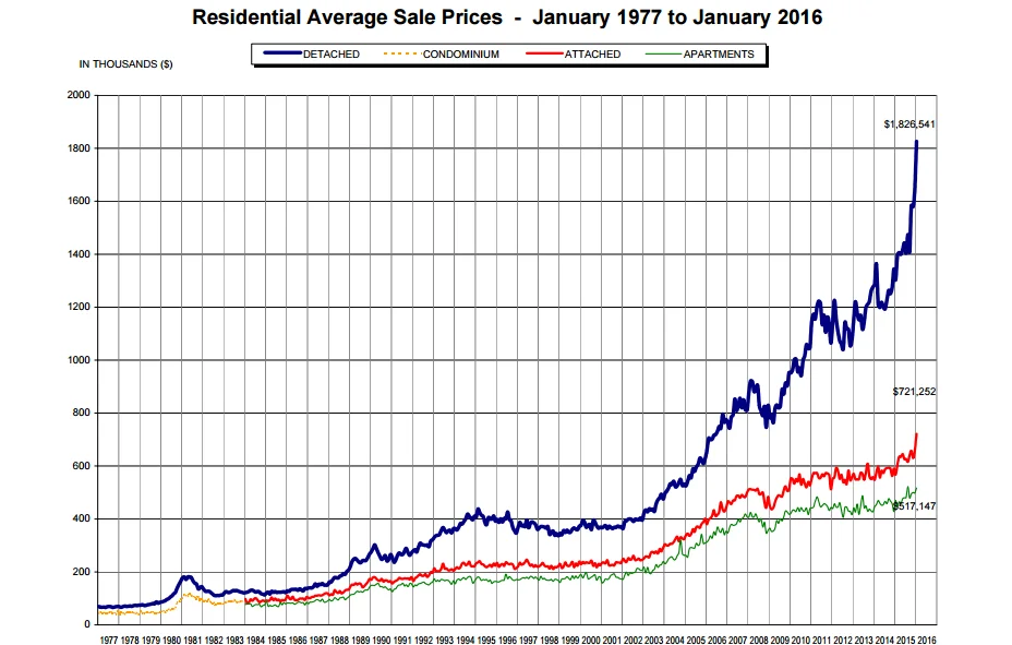 Vancouver housing market 2026 January: Trends & Signals